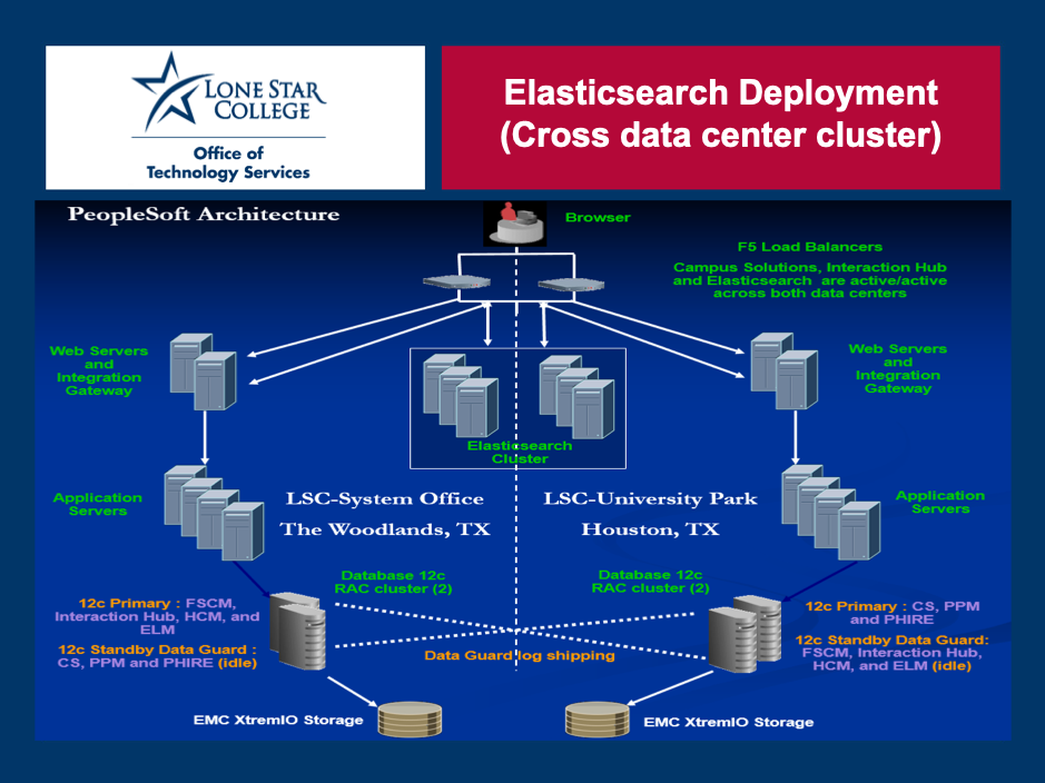 elasticsearch deployment