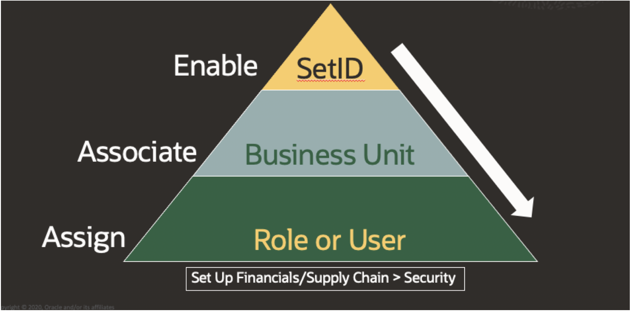 Supply chain pyramid - PeopleSoft
