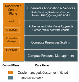 OKE on Compute Cloud@Customer