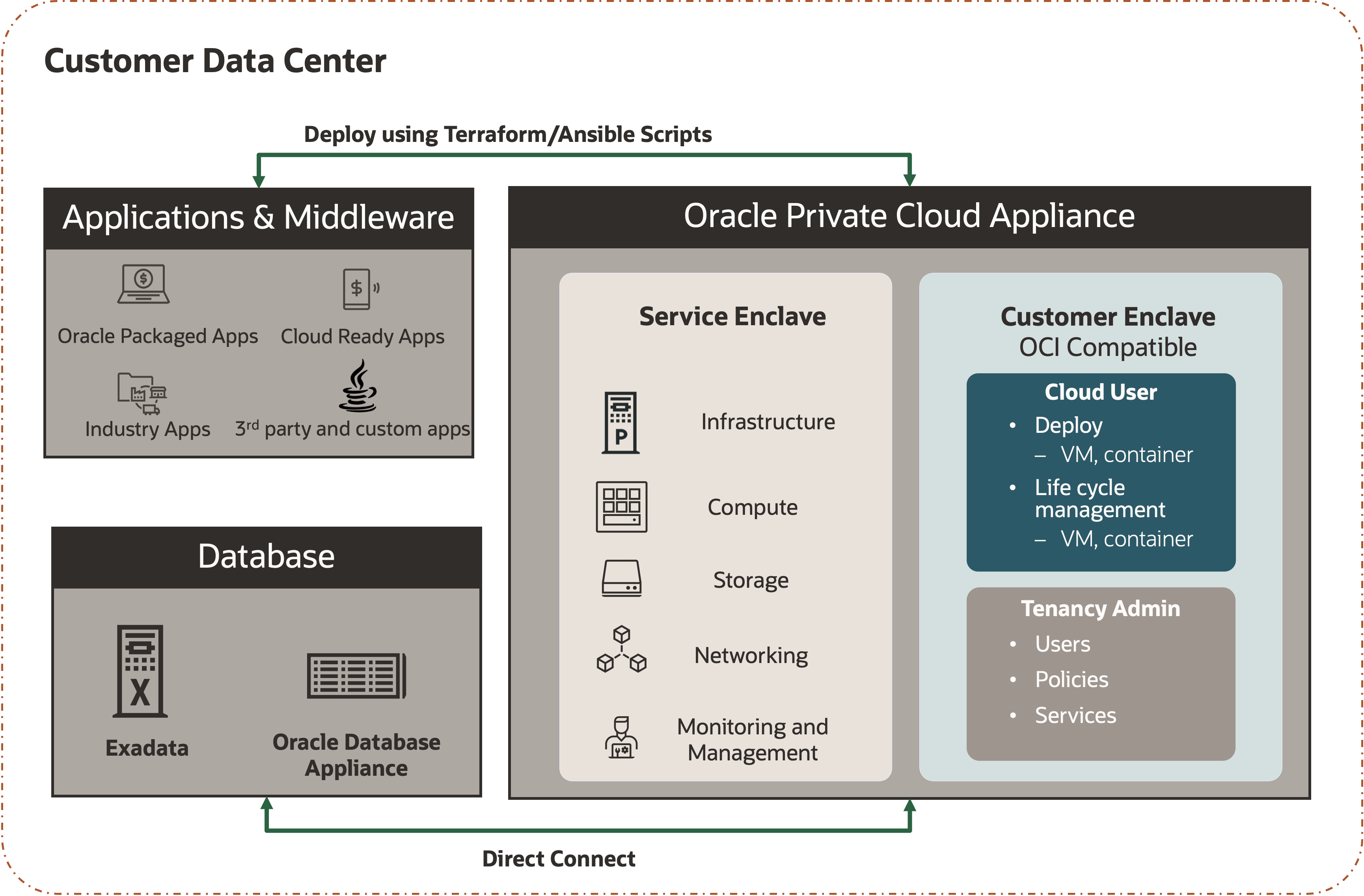 Private Cloud Appliance Architecture
