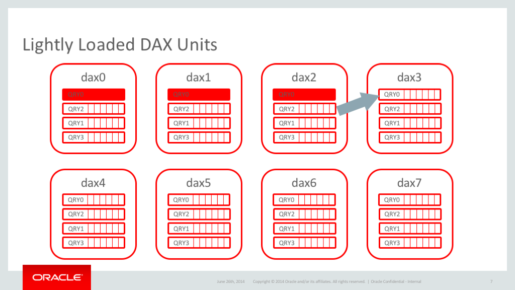 Lightly loaded DAX unit