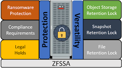The Oracle ZFS Storage Appliance is central to a secure data protection strategy