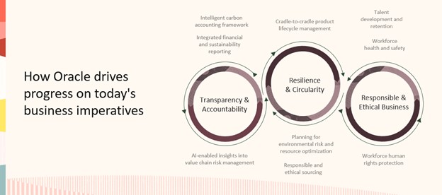 Image with three circles showing how Oracle solutions promote transparency, resilience, and responsible and ethical business.