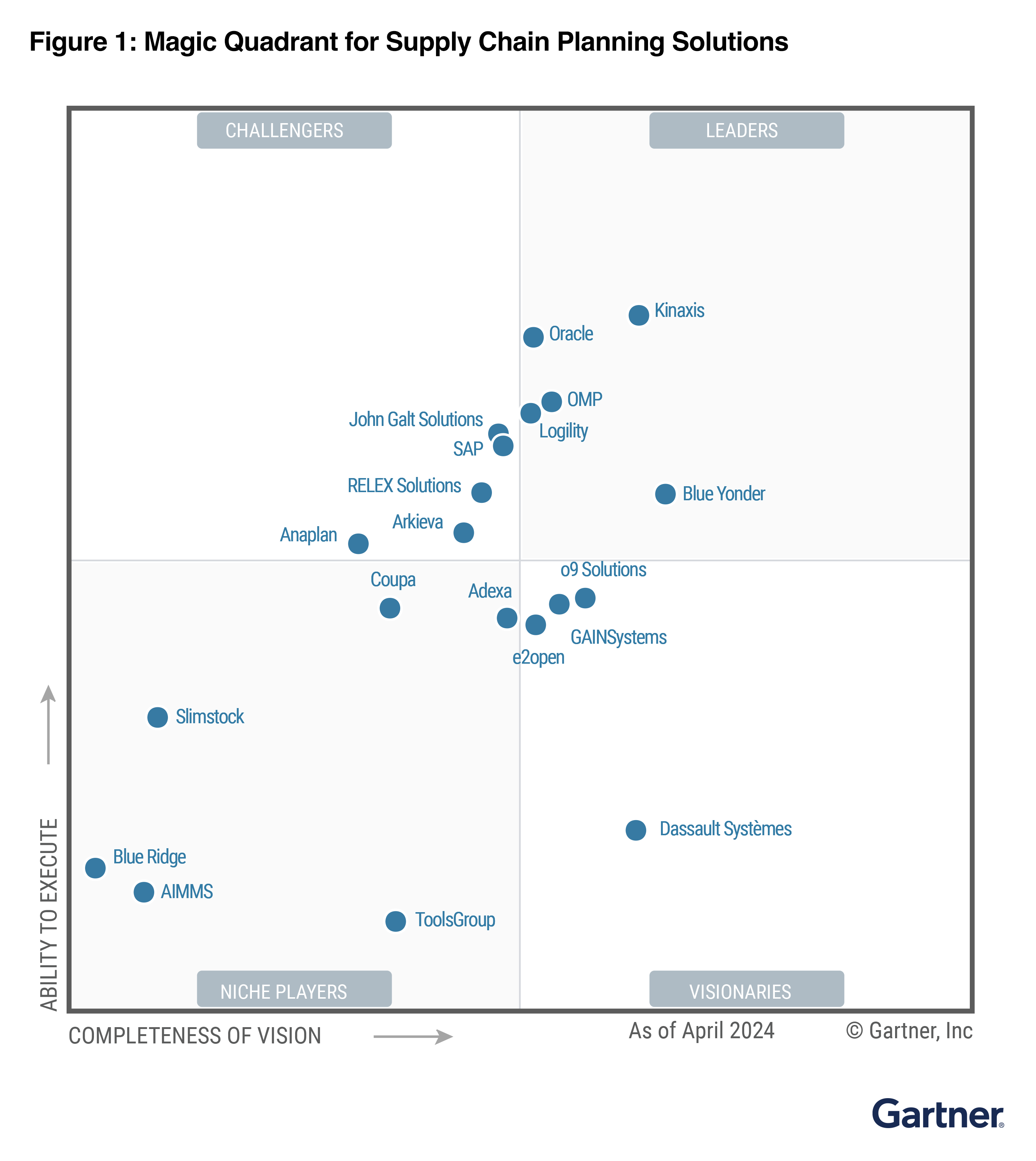 Gartner MQ SCP