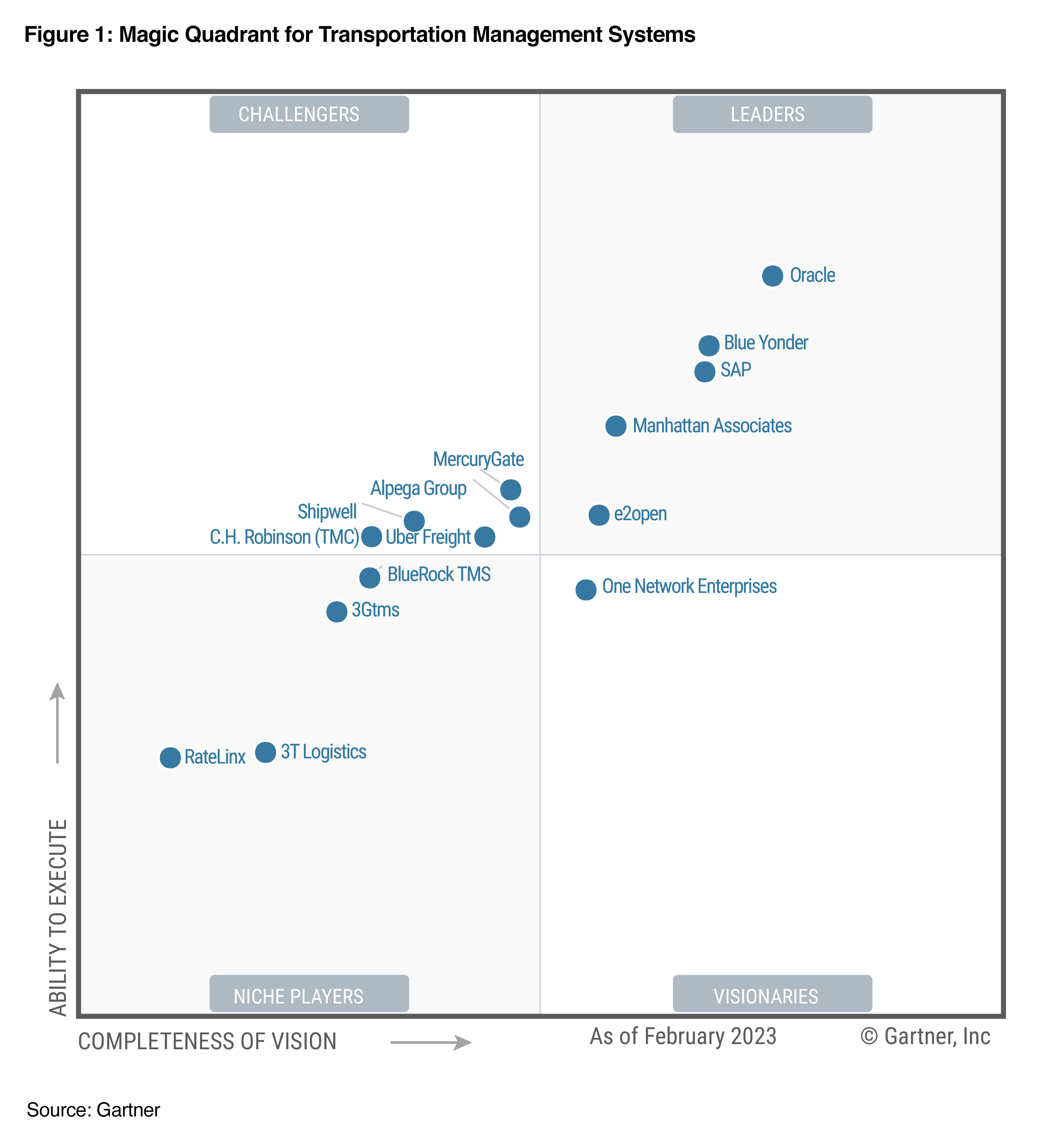 Gartner MQ TMS 2023