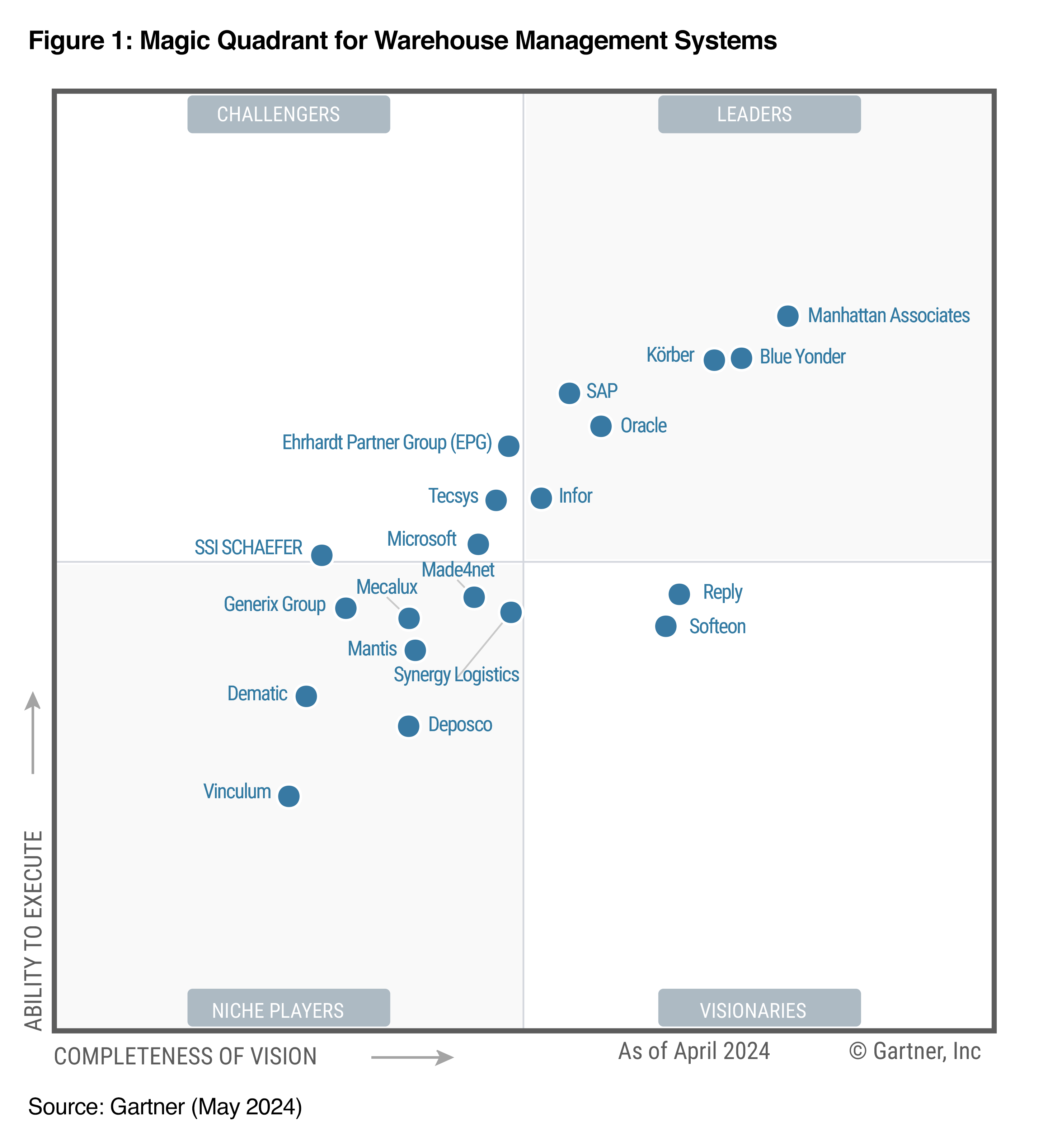 Gartner MQ WMS