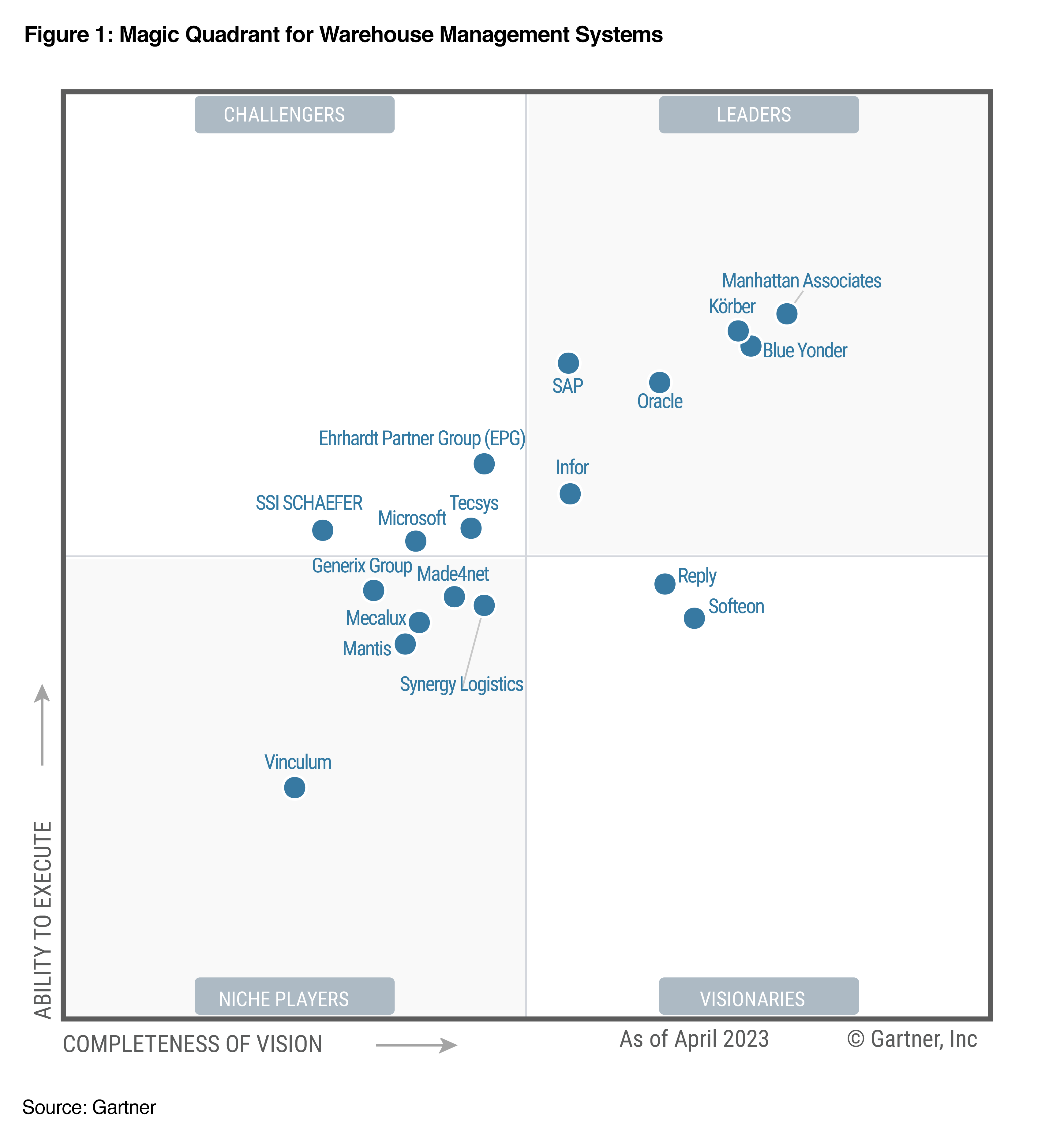 Gartner MQ WMS 2023
