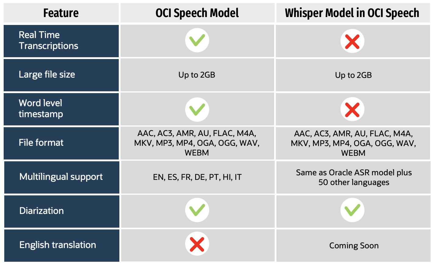 Compare native OCI Speech model and the Whisper model in OCI Speech