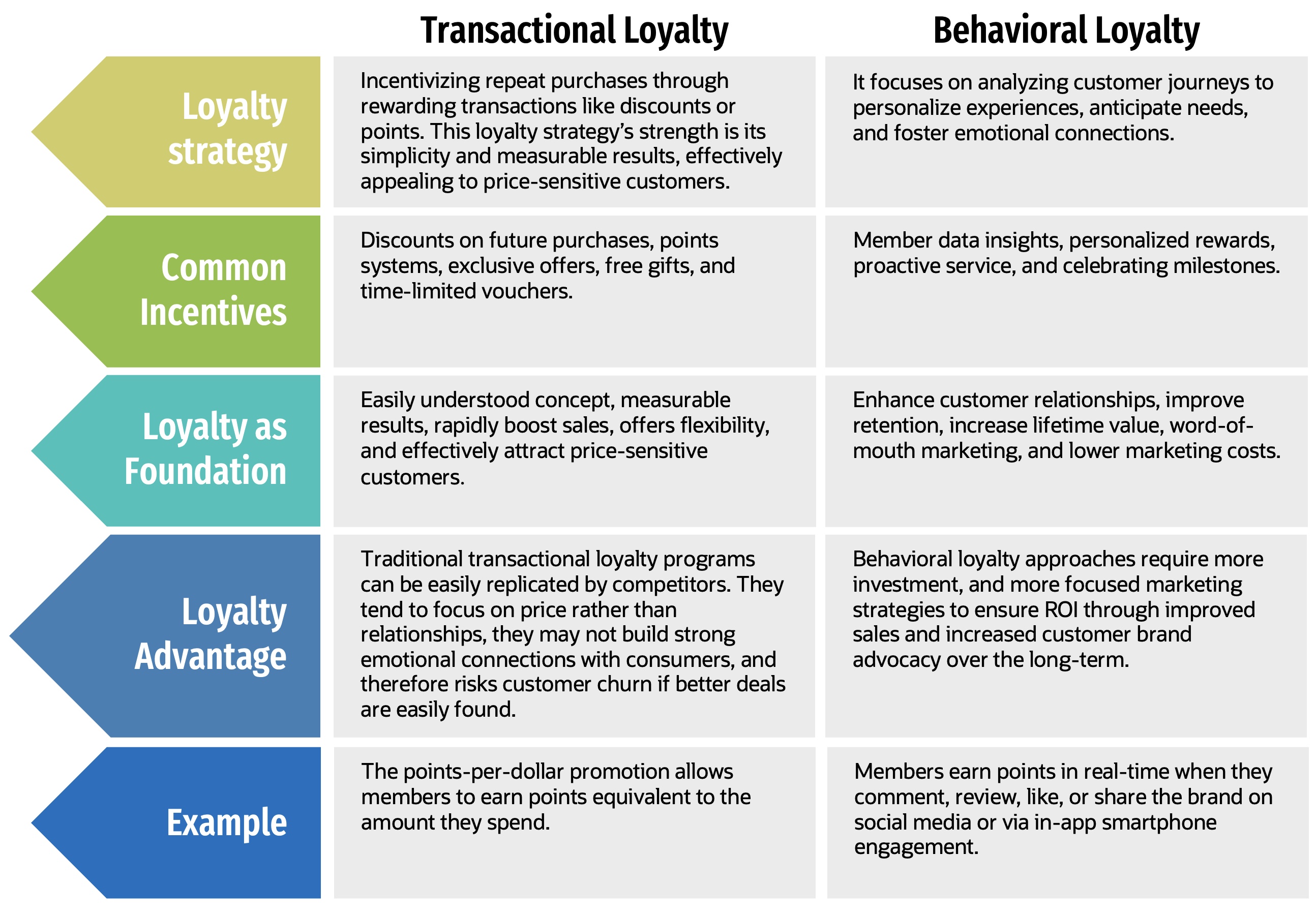 Characteristics of Transactional and Behavioral Loyalty
