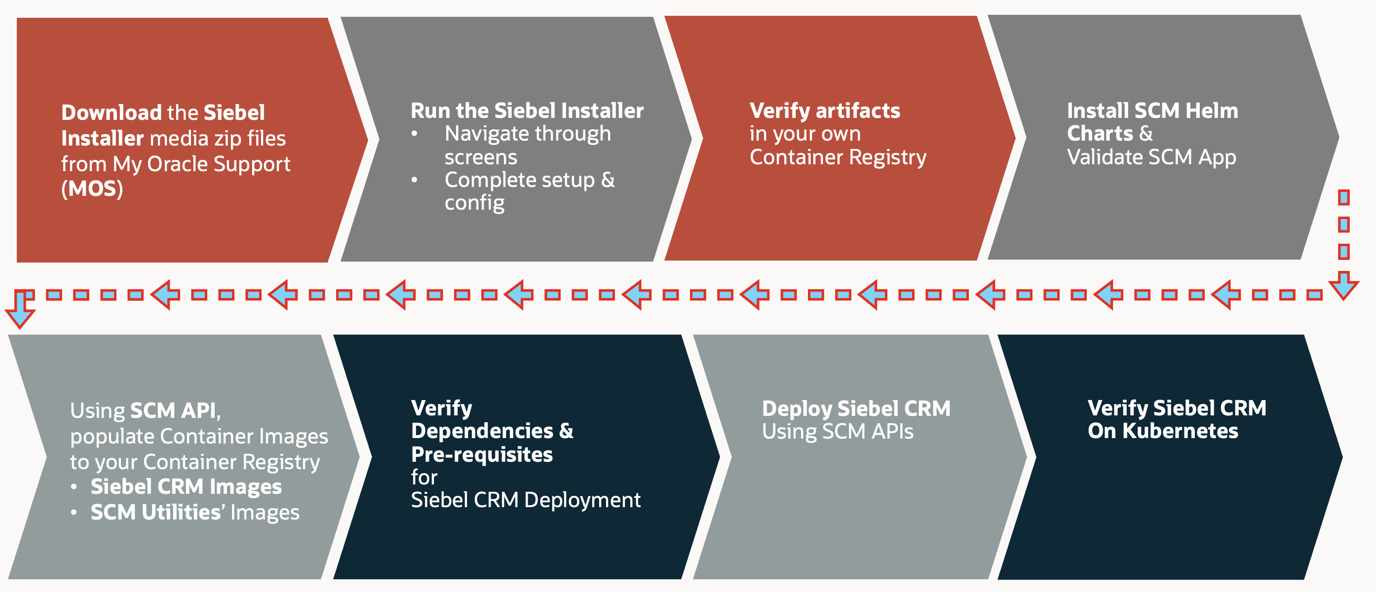 High-level steps for installing Siebel CRM on Kubernetes