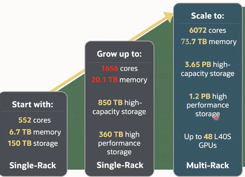 OCC@Customer - independent and dynamic scalability of compute and storage cloud resources