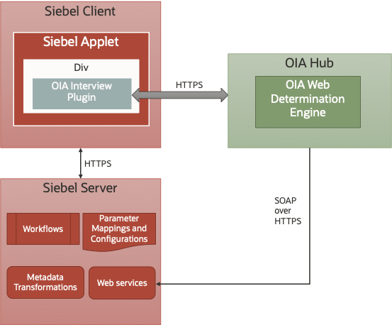 OIA Integration Architecture