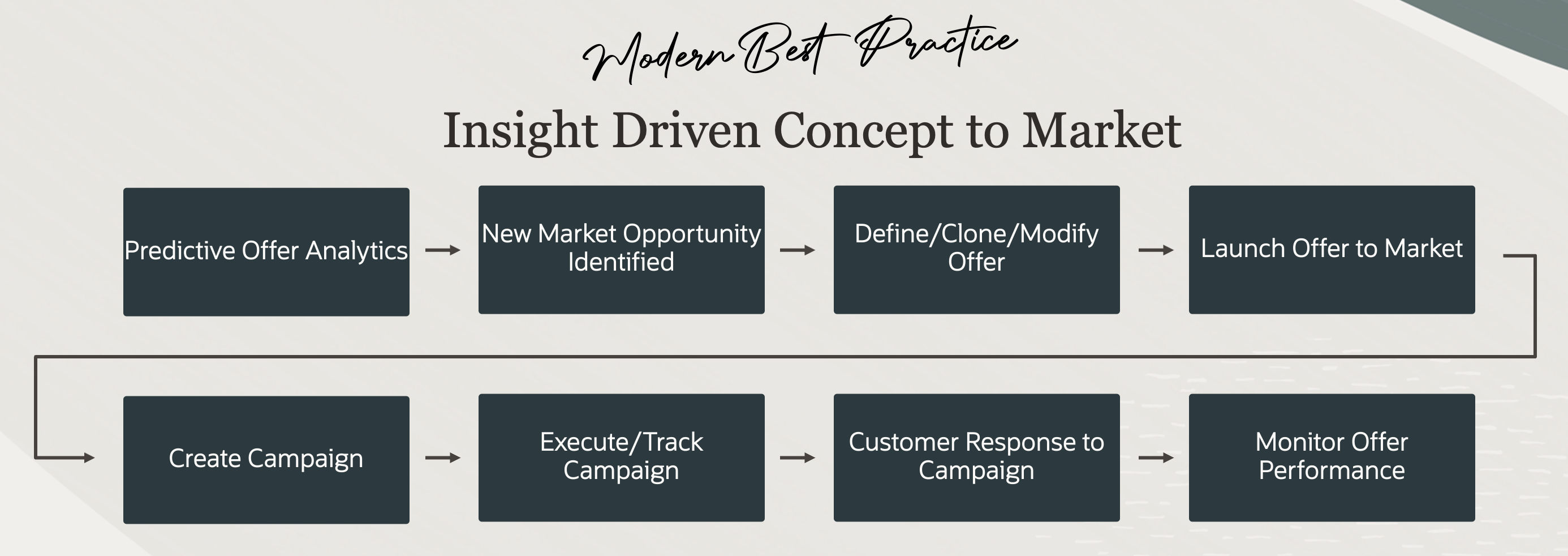 Insight Driven C2M