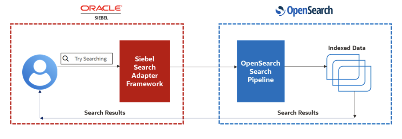 Siebel Intelligent Search Flow