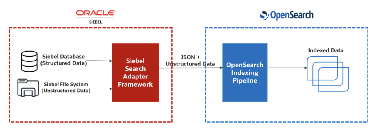 Siebel Intelligent indexing Flow