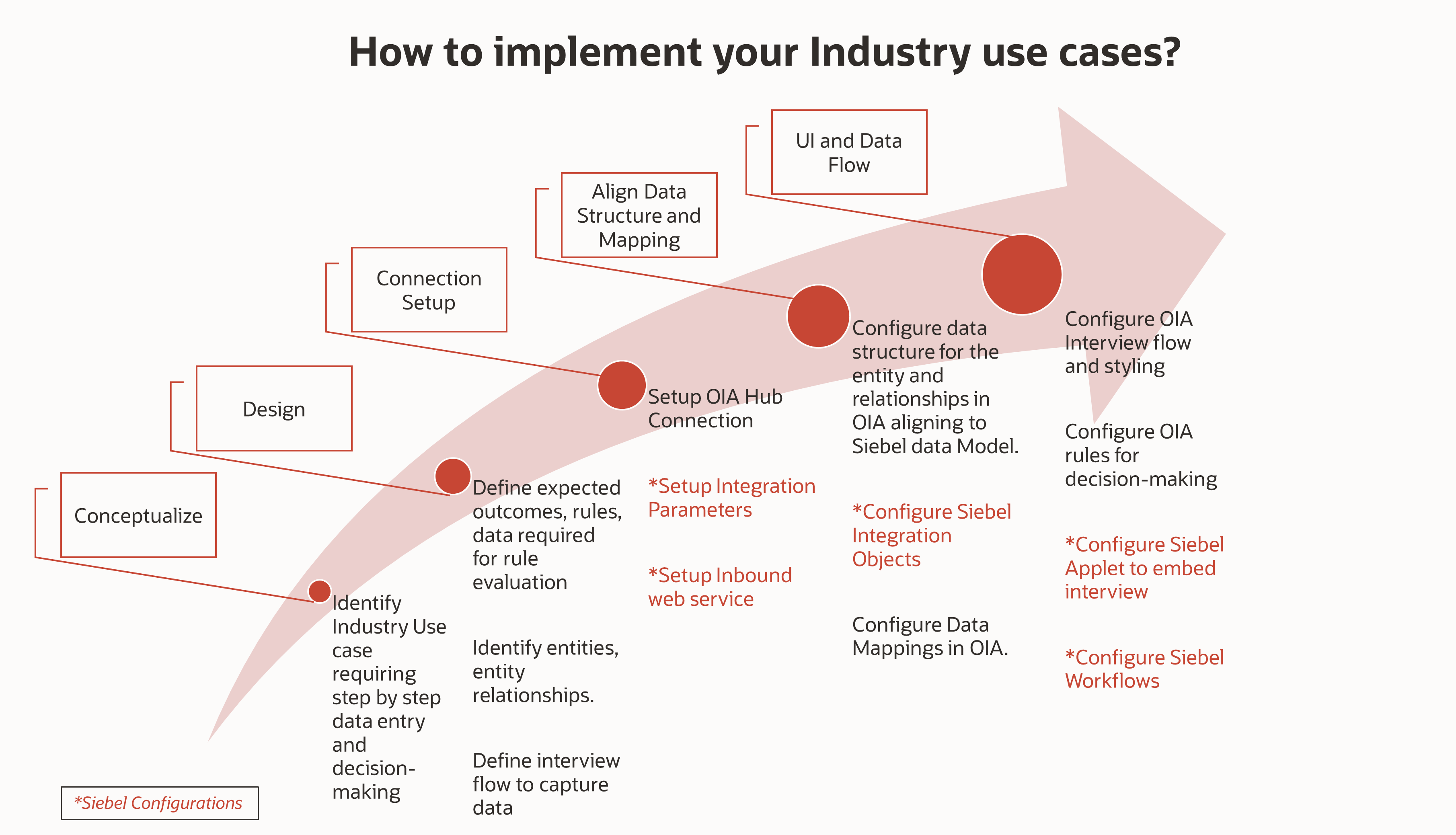 Siebel CRM and OIA industry use cases configuration