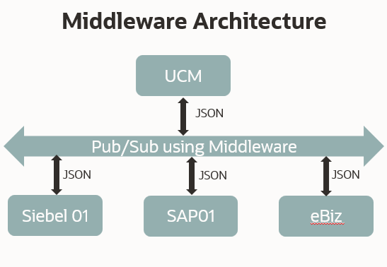 UCM: Publish to Middleware