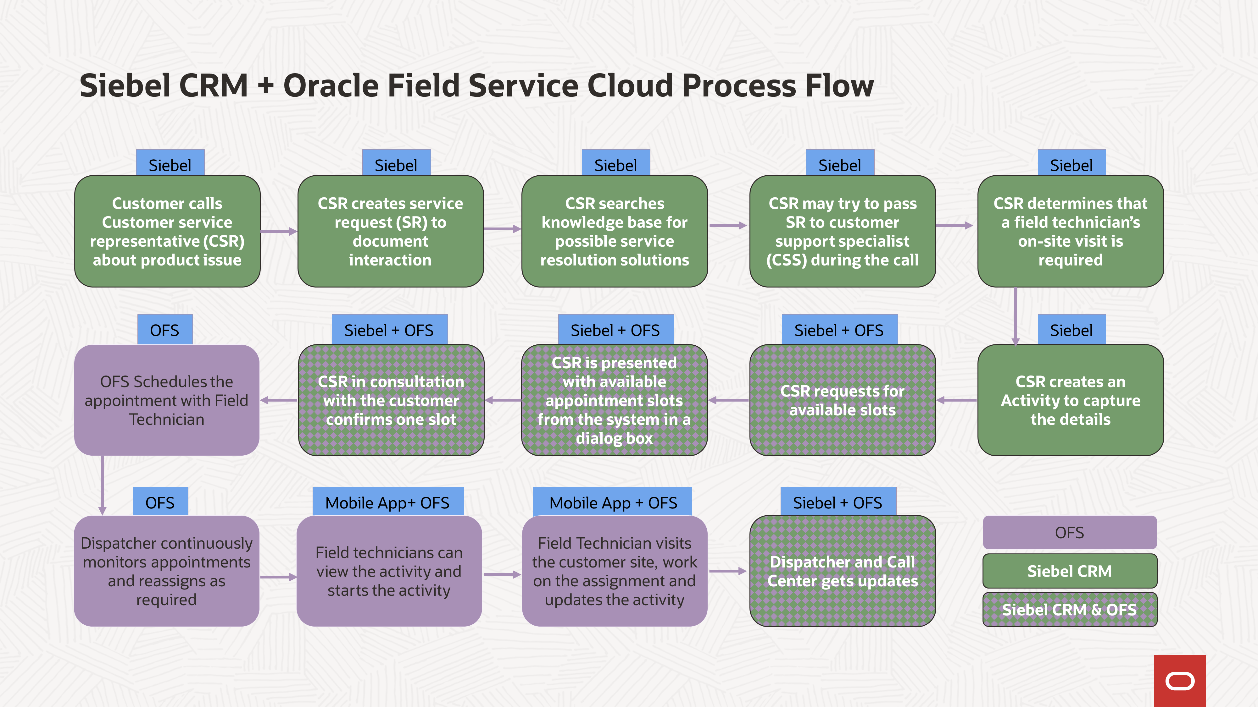 Typical process flow for Call Center agent in Field Service
