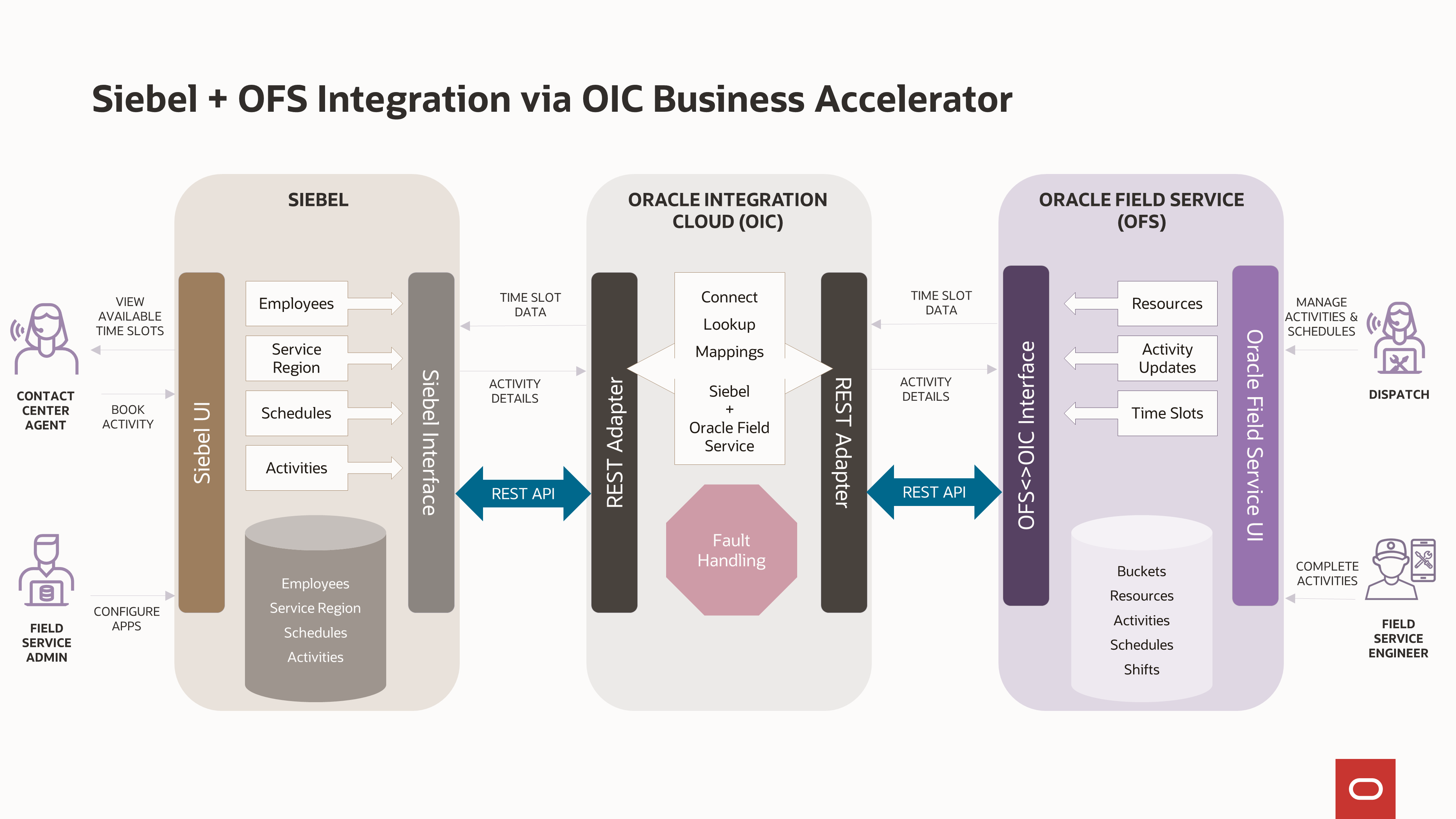Siebel and Oracle Field Service architecture