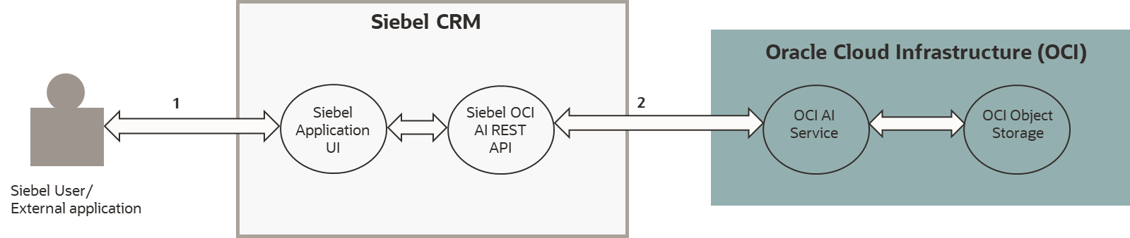 Siebel CRM OCI AI Services