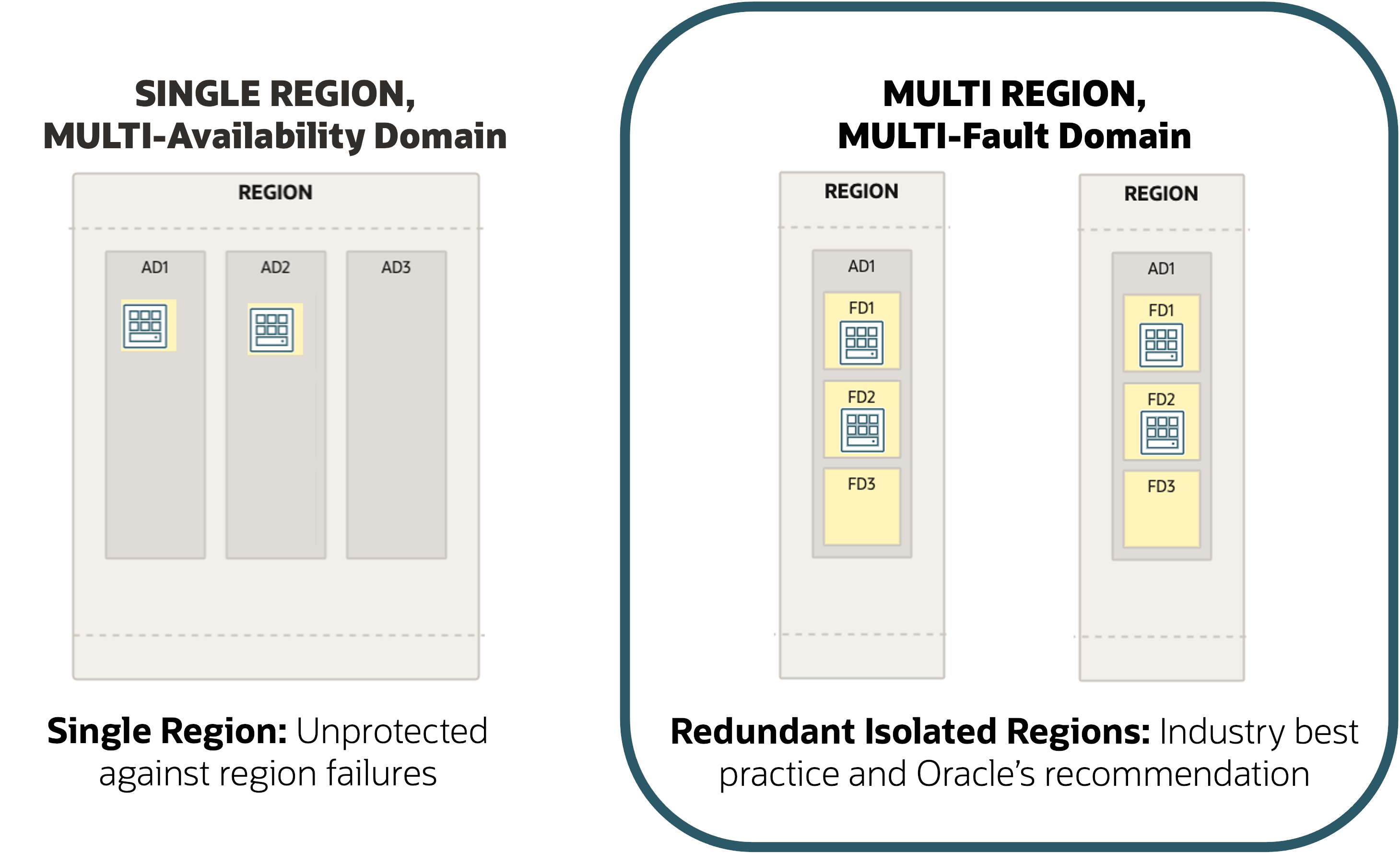 A graphic depicting the region design for single- and multi-region setups with multiple availability domains and fault domains.