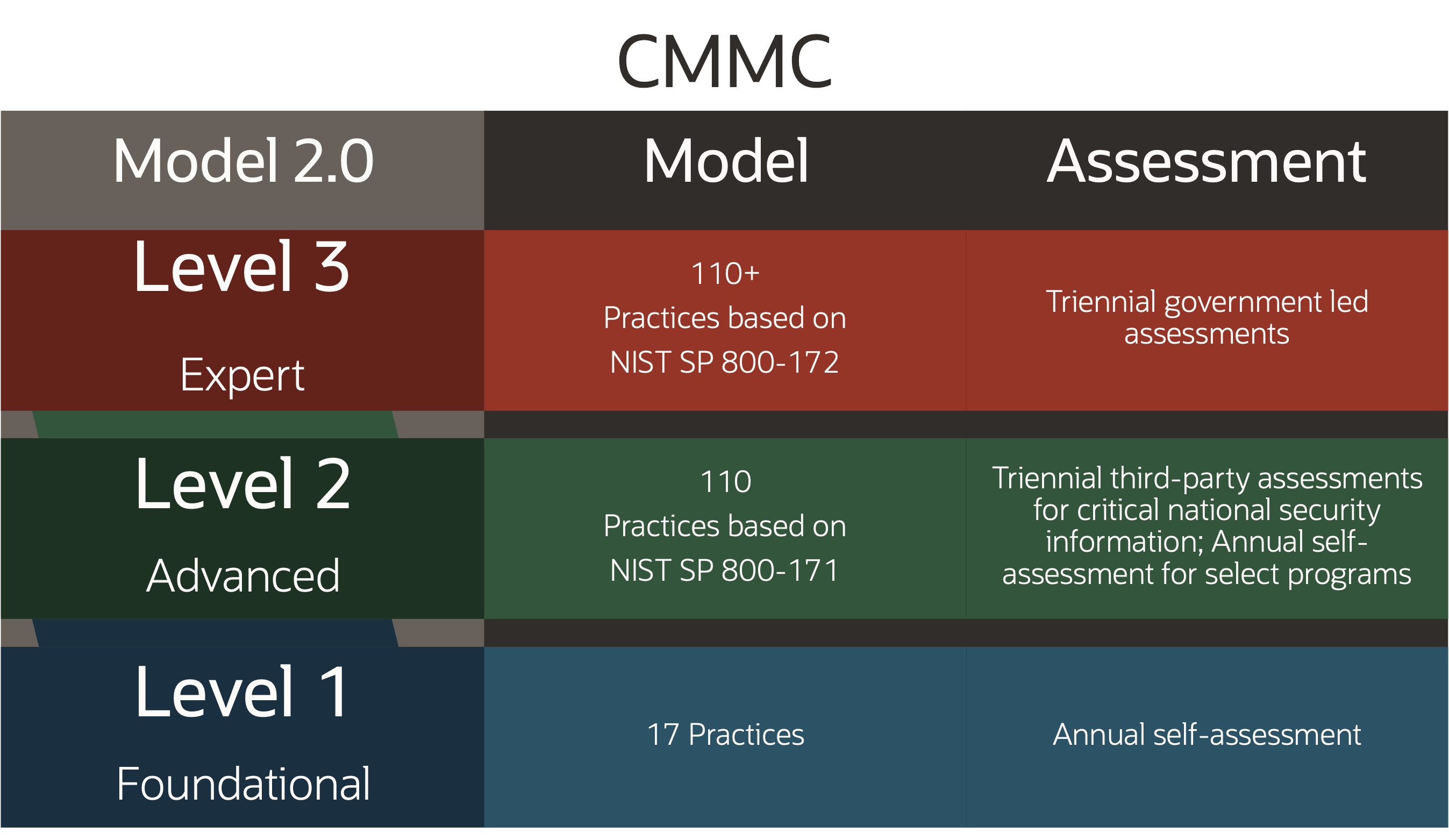 A graphic depicting the model levels for CMMC 2.0.