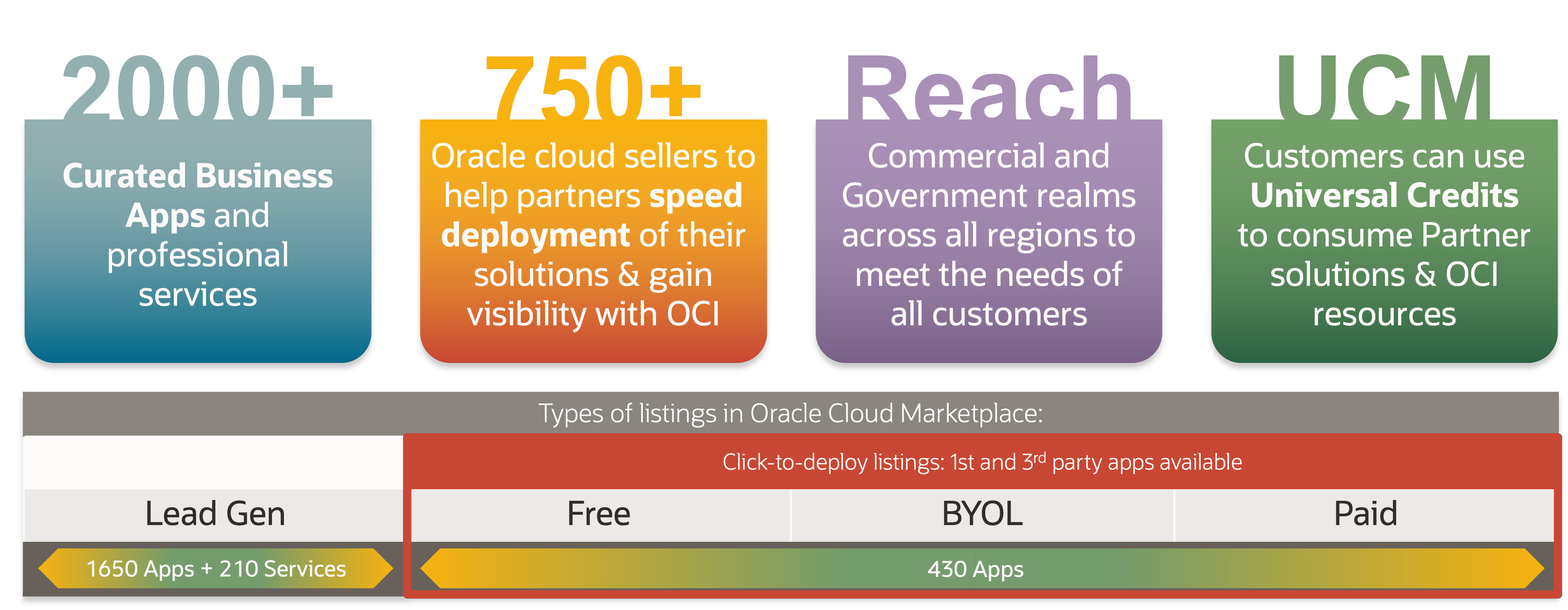 A graphic depicting the offerings and benefits of the Oracle Cloud Marketplace.