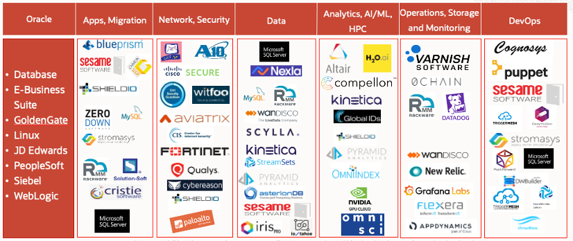 A graphic depicting the list of partners available through the Marketplace.