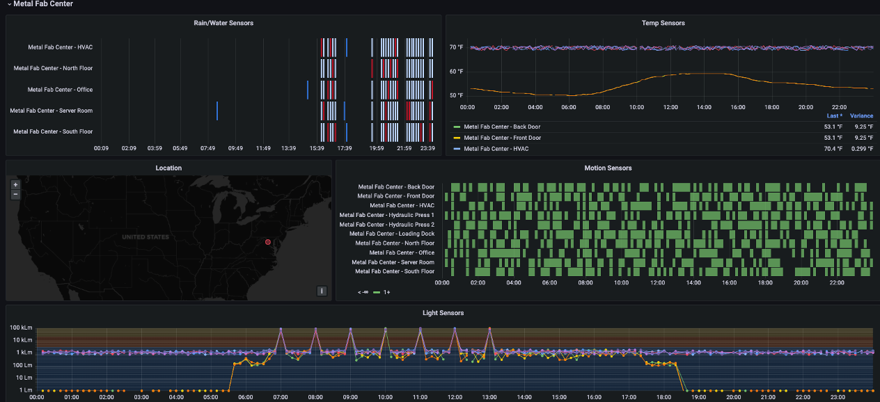 A screenshot of the created dashboard to correlated weather and sensor events.