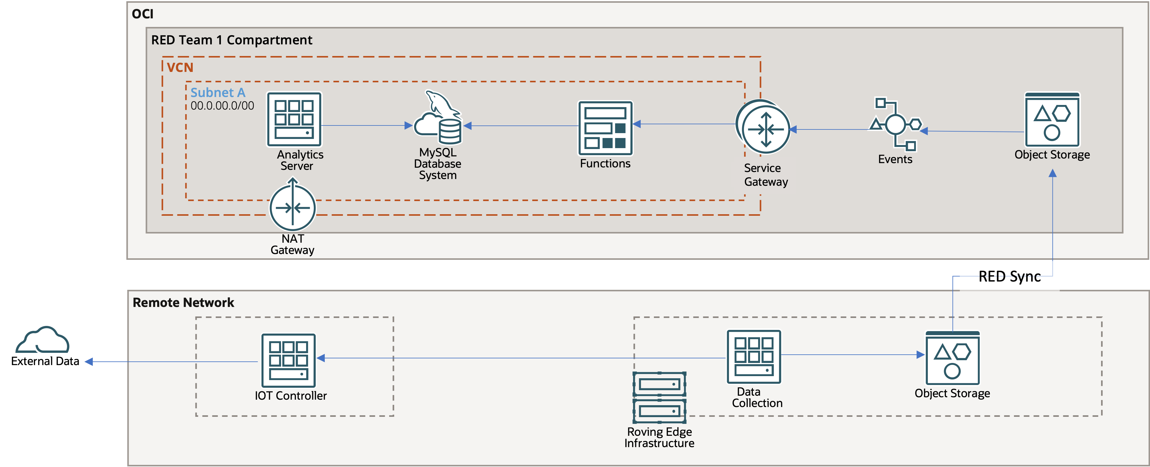 A graphic depicting the architecture used in the Roving Edge hackathon.