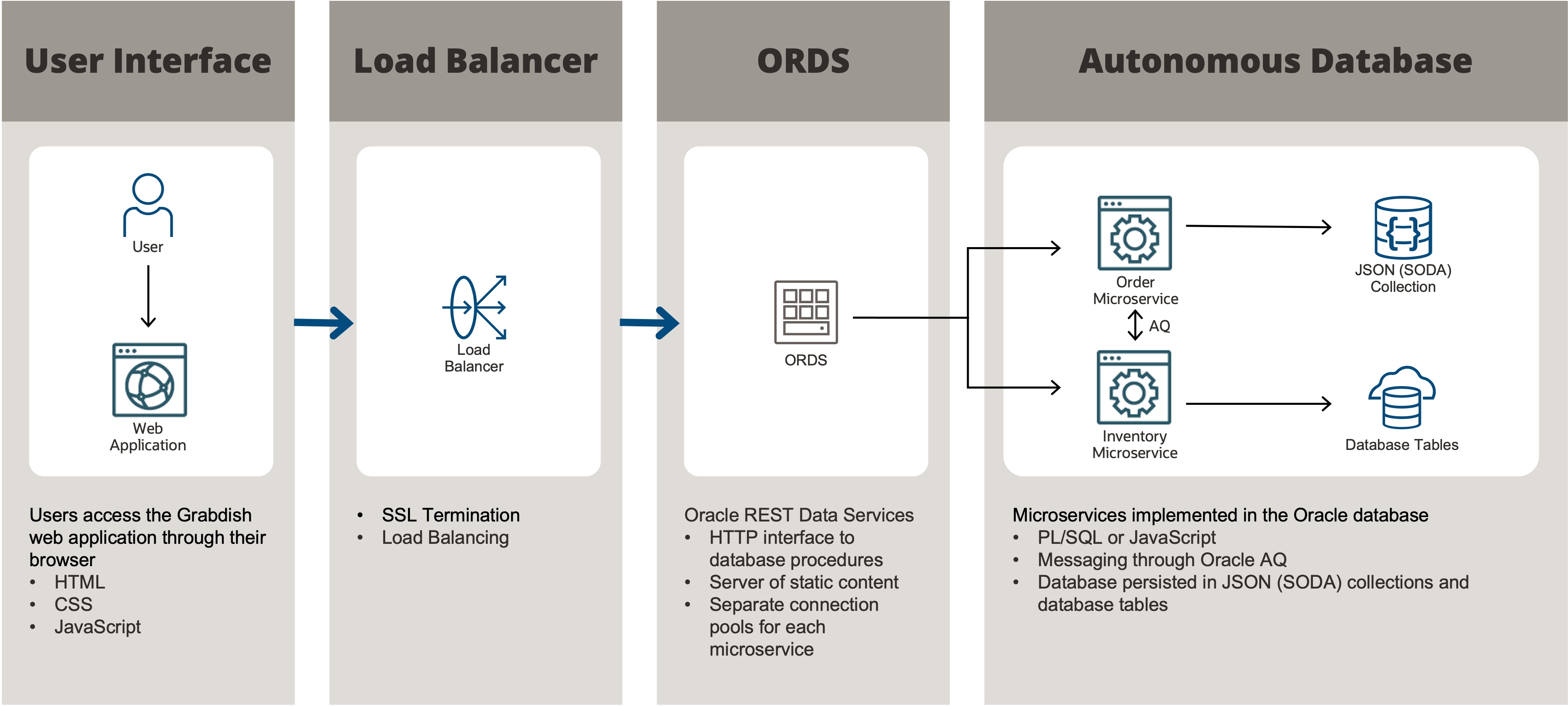 The 2-tier microservice architecture