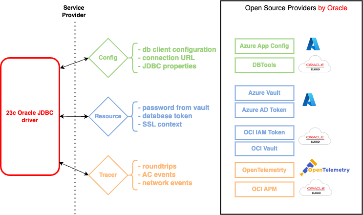 JDBC Extensions architecture