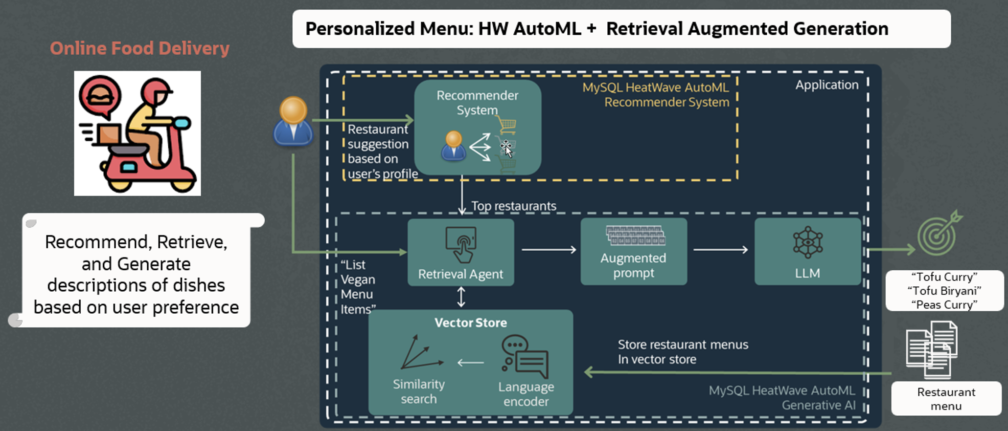 HeatWave AutoML - Restaurant Use Case
