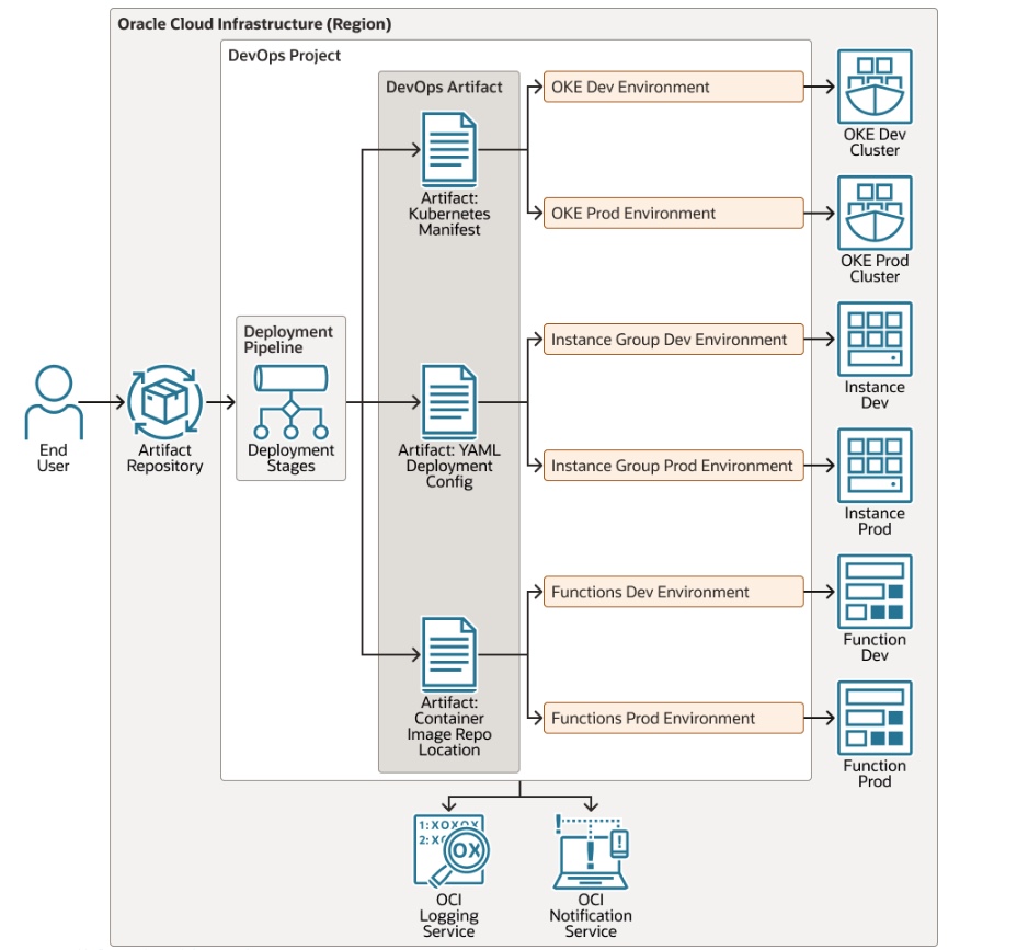OCI DevOps Deployment
