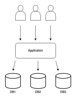 Database per Tenant Architecture