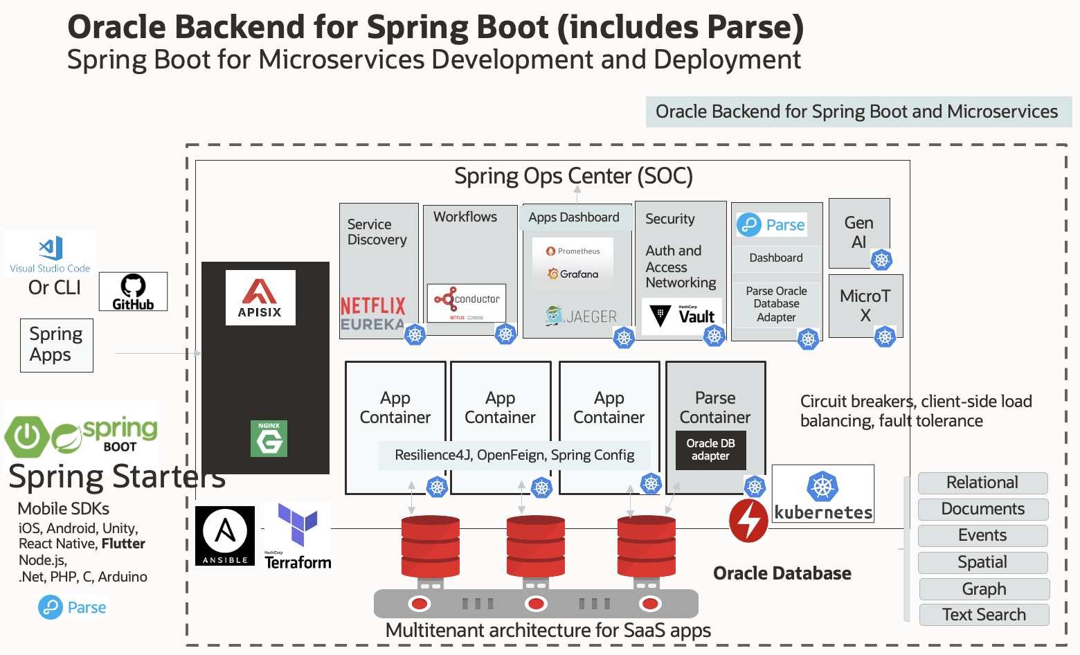OBaaS Stack components are shown in this figure