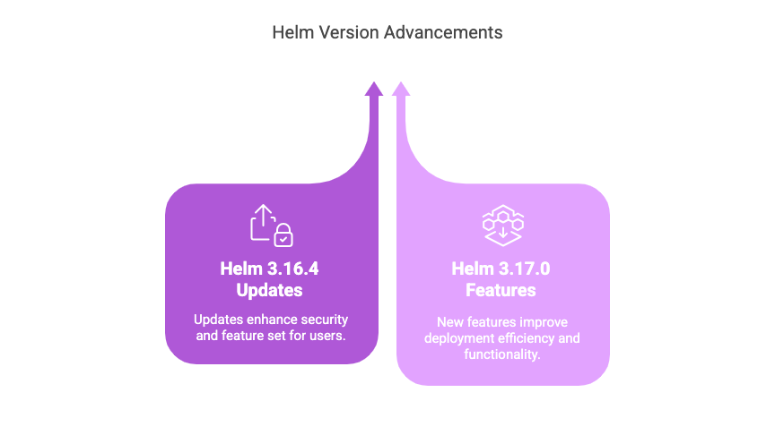 Helm 3.16.4 and Helm 3.17.0 Release