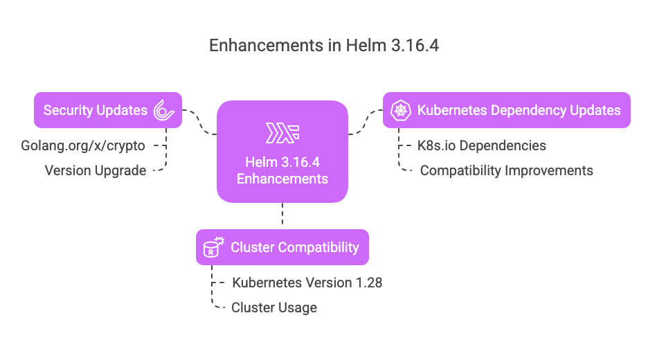 Helm 3.16.4 Enhancement