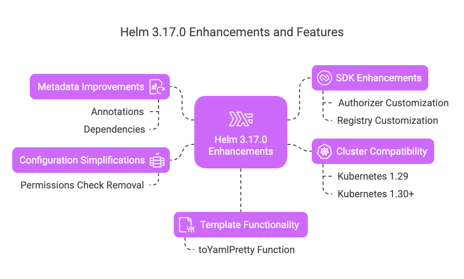 Enhancements in Helm v3.17