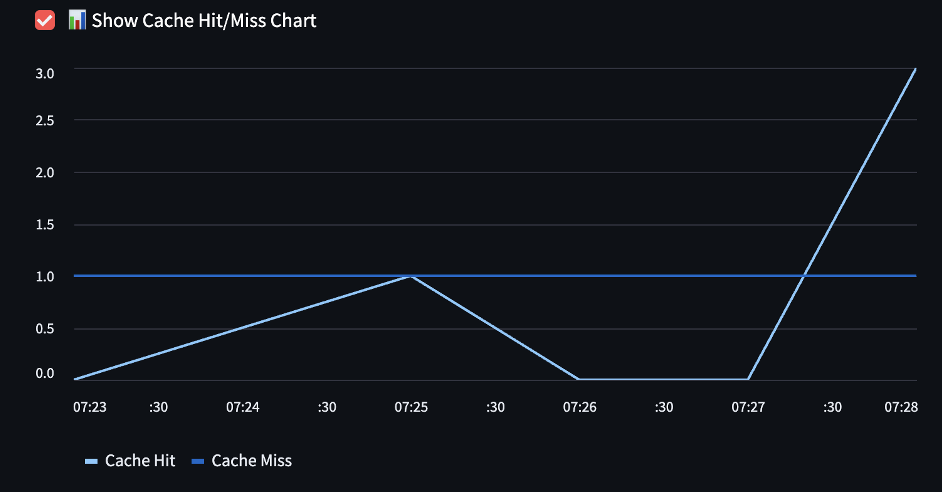Cache Hit/ Miss Chart