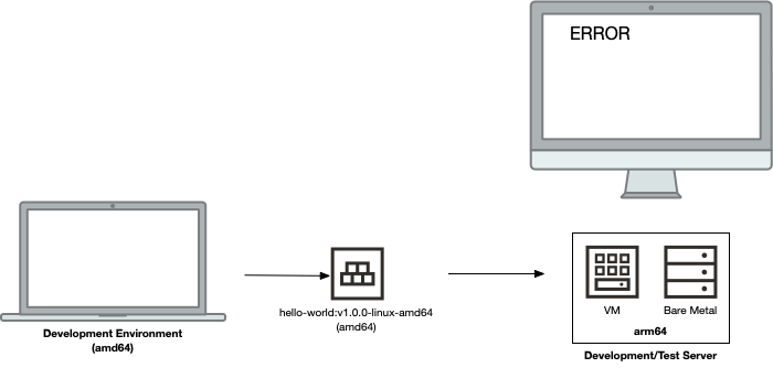 amd64-to-arm64 example scenario that does not work