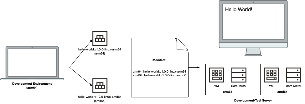 Example flow using multi-arch containers and a manifest