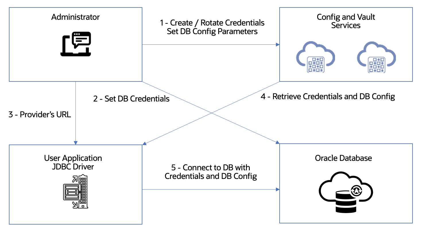 JDBC Configuration Providers Workflow