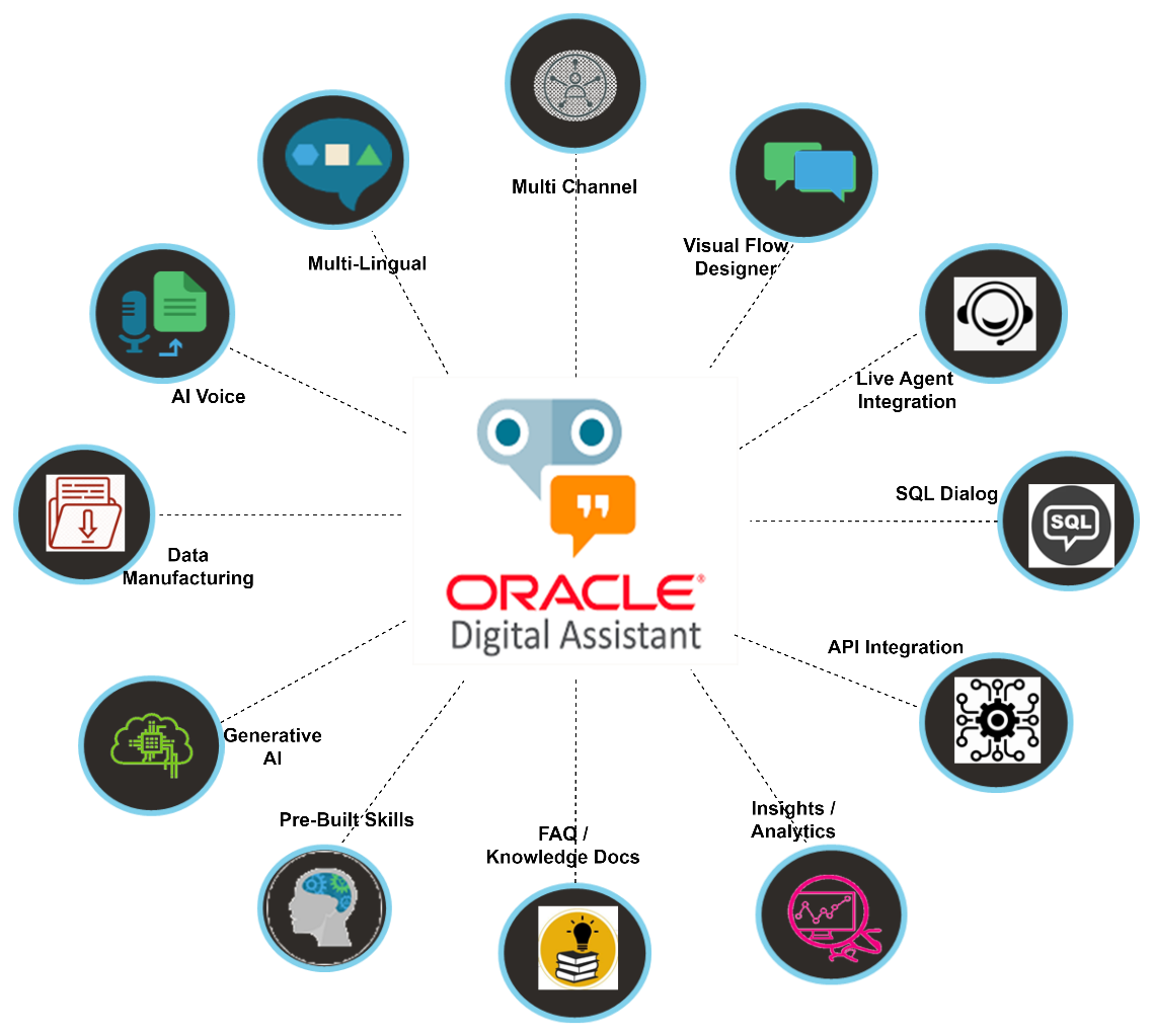 Oracle Digital Assistant graphic connecting all of its services