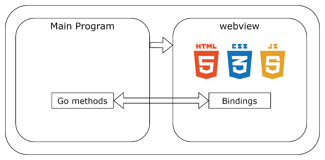 frontend UI consisting of HTML/CSS/JS
