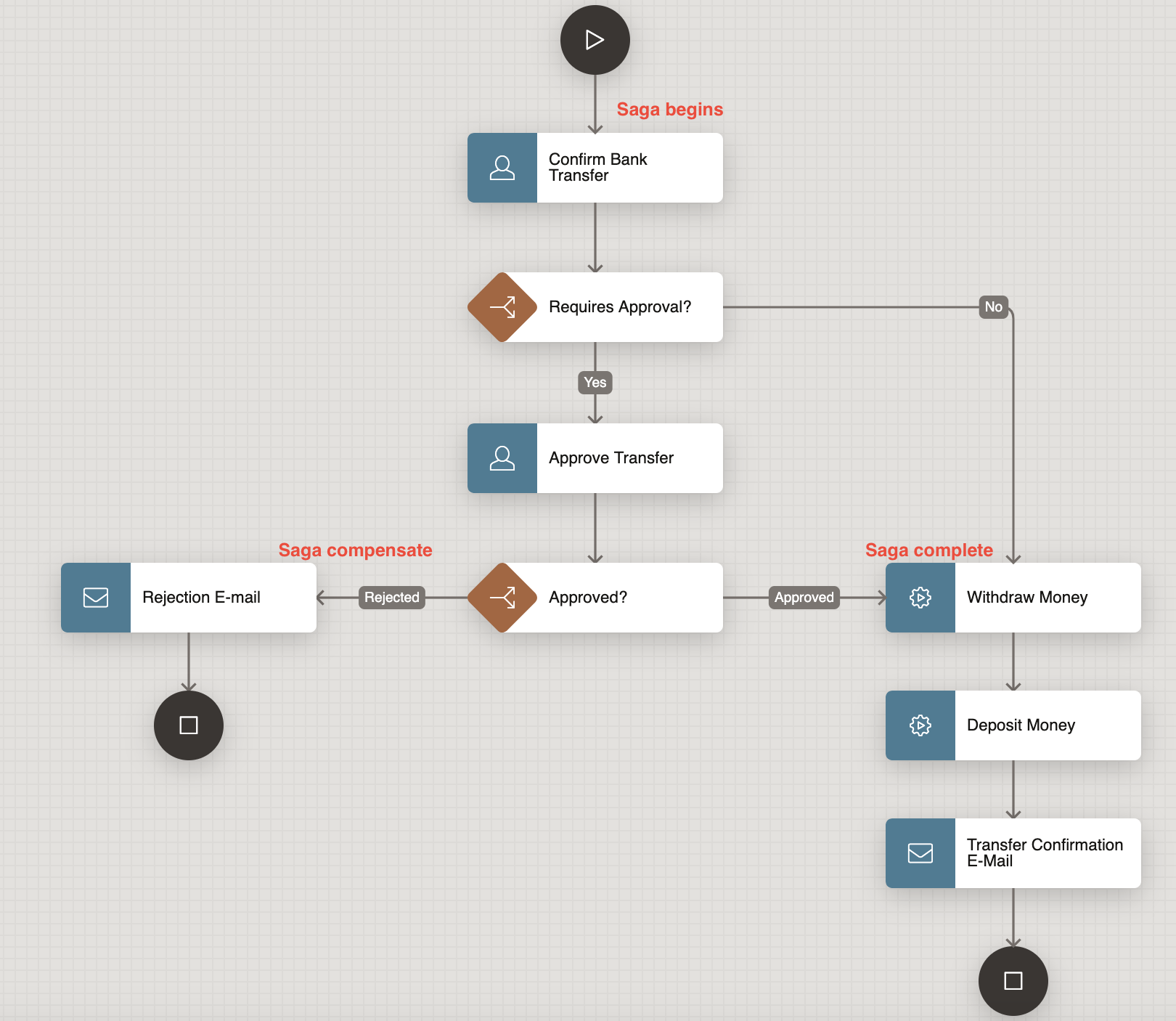 Saga workflow