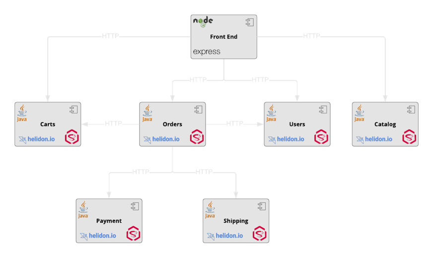 Helidon Sock Shop Component Model