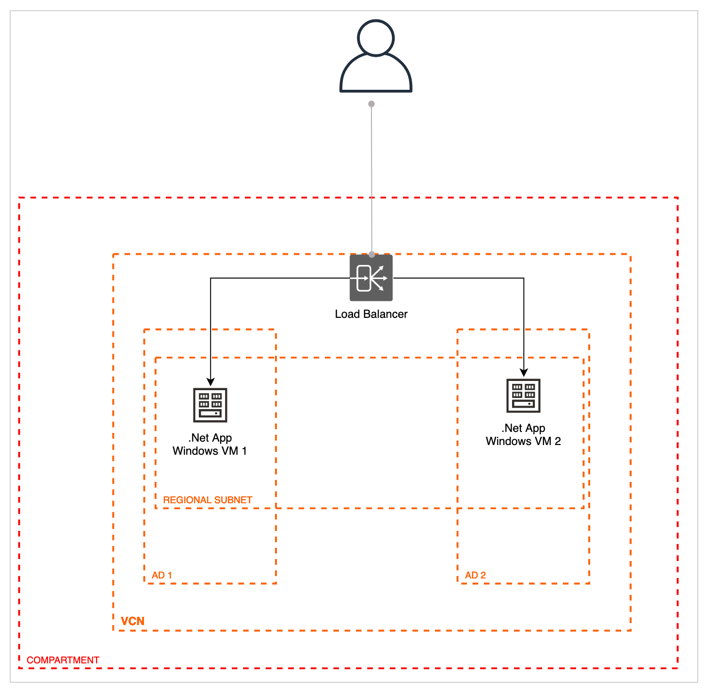 A graphic depicting the example architecture.