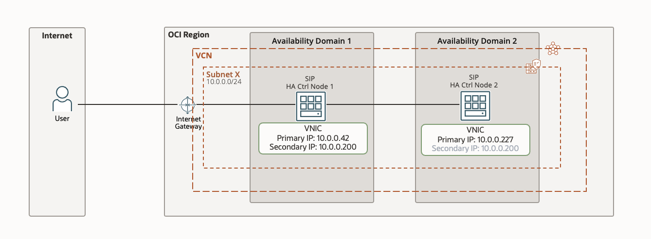 Fig 1: HA deployment of SIP server on OCI