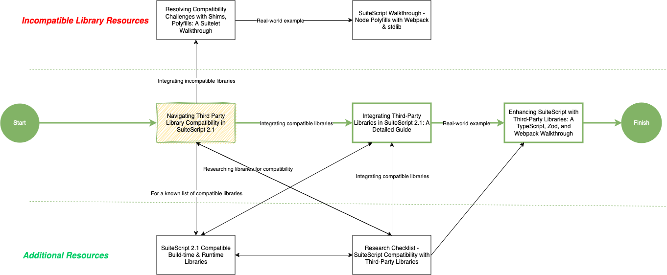 step 1: navigate integration